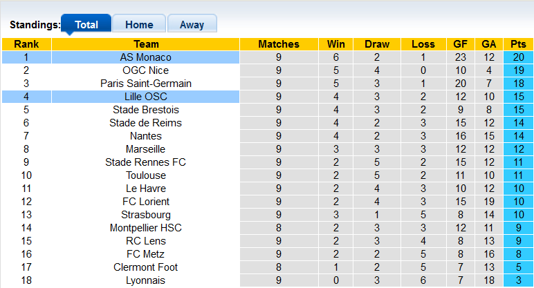 Nhận định, soi kèo Lille vs Monaco, 21h00 ngày 29/10 - Ảnh 4