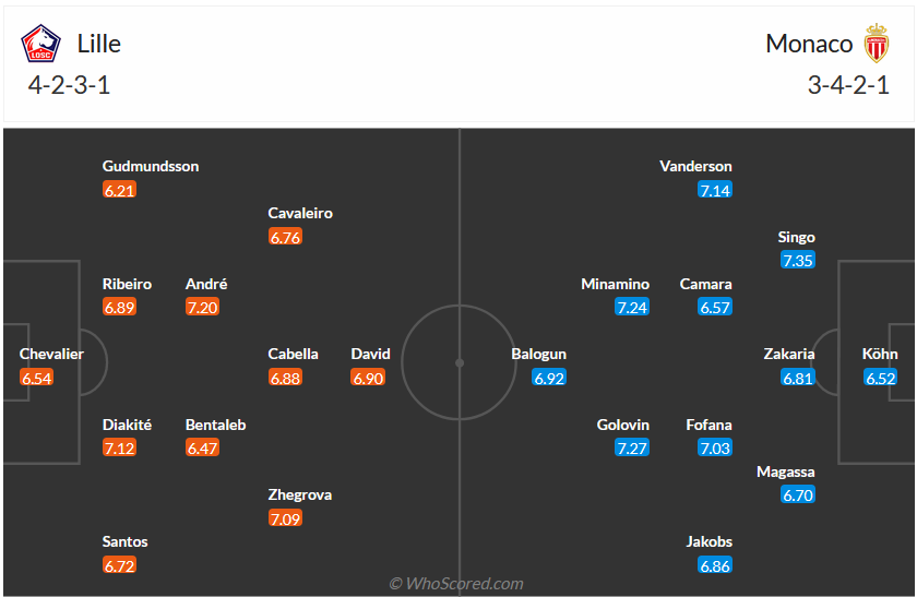 Nhận định, soi kèo Lille vs Monaco, 21h00 ngày 29/10 - Ảnh 5