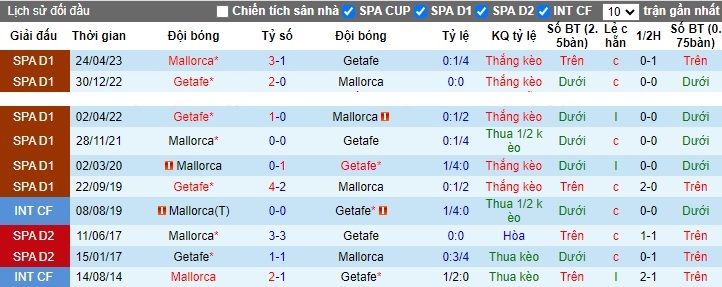 Nhận định, soi kèo Mallorca vs Getafe, 23h30 ngày 28/10 - Ảnh 3