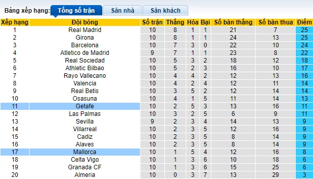 Nhận định, soi kèo Mallorca vs Getafe, 23h30 ngày 28/10 - Ảnh 4