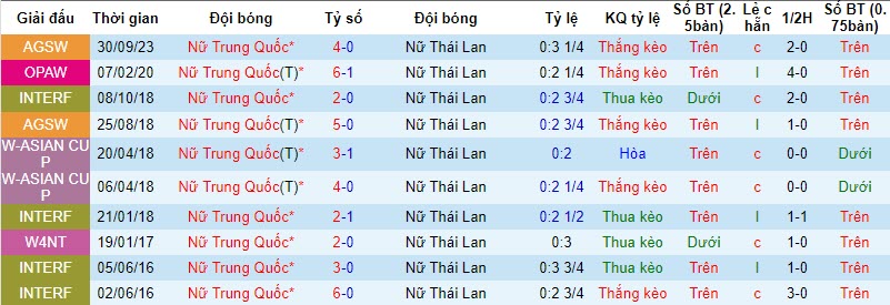 Nhận định, soi kèo nữ Thái Lan vs nữ Trung Quốc, 18h35 ngày 28/10 - Ảnh 3