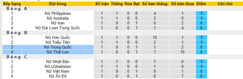 Nhận định, soi kèo nữ Thái Lan vs nữ Trung Quốc, 18h35 ngày 28/10 - Ảnh 4