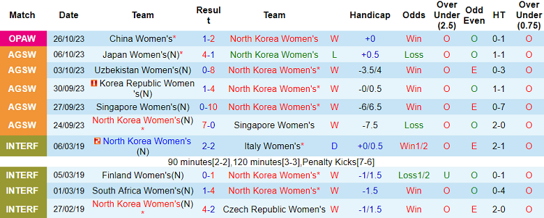Nhận định, soi kèo nữ Triều Tiên vs nữ Hàn Quốc, 14h30 ngày 29/10 - Ảnh 1
