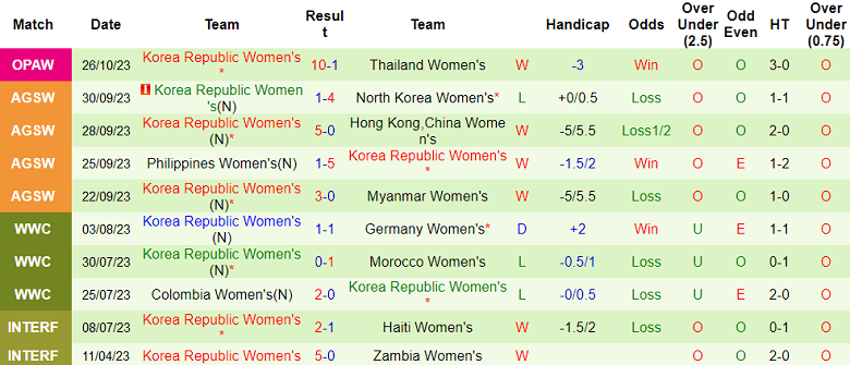 Nhận định, soi kèo nữ Triều Tiên vs nữ Hàn Quốc, 14h30 ngày 29/10 - Ảnh 2