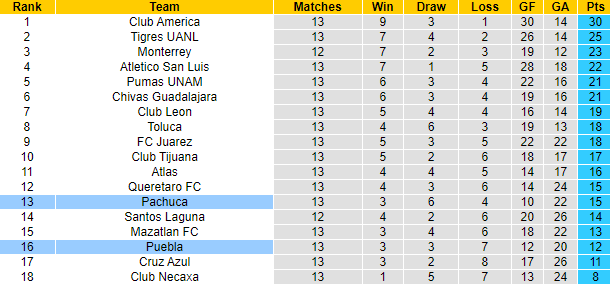 Nhận định, soi kèo Pachuca vs Puebla, 8h05 ngày 29/10 - Ảnh 4