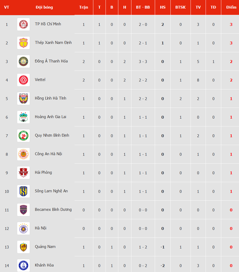 Nhận định, soi kèo Quảng Nam vs TPHCM, 17h00 ngày 29/10 - Ảnh 4
