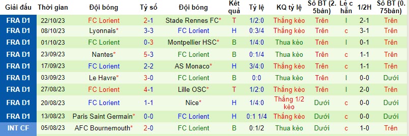 Nhận định, soi kèo Reims vs Lorient, 22h00 ngày 28/10 - Ảnh 2