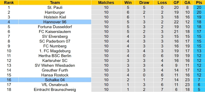 Nhận định, soi kèo Schalke 04 vs Hannover 96, 18h00 ngày 28/10 - Ảnh 6