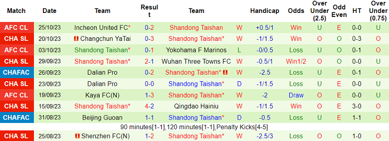 Nhận định, soi kèo Shanghai Port vs Shandong Taishan, 14h30 ngày 29/10 - Ảnh 2