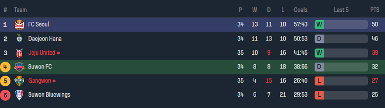 Nhận định, soi kèo Suwon FC vs FC Seoul, 14h30 ngày 29/10 - Ảnh 4