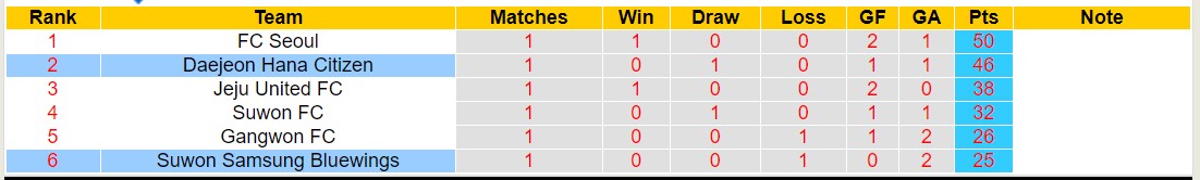 Nhận định, soi kèo Suwon Samsung Bluewings vs Daejeon Hana Citizen, 12h00 ngày 29/10 - Ảnh 4