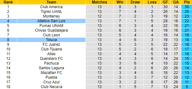 Nhận định, soi kèo Toluca vs Atletico San Luis, 1h00 ngày 30/10 - Ảnh 4