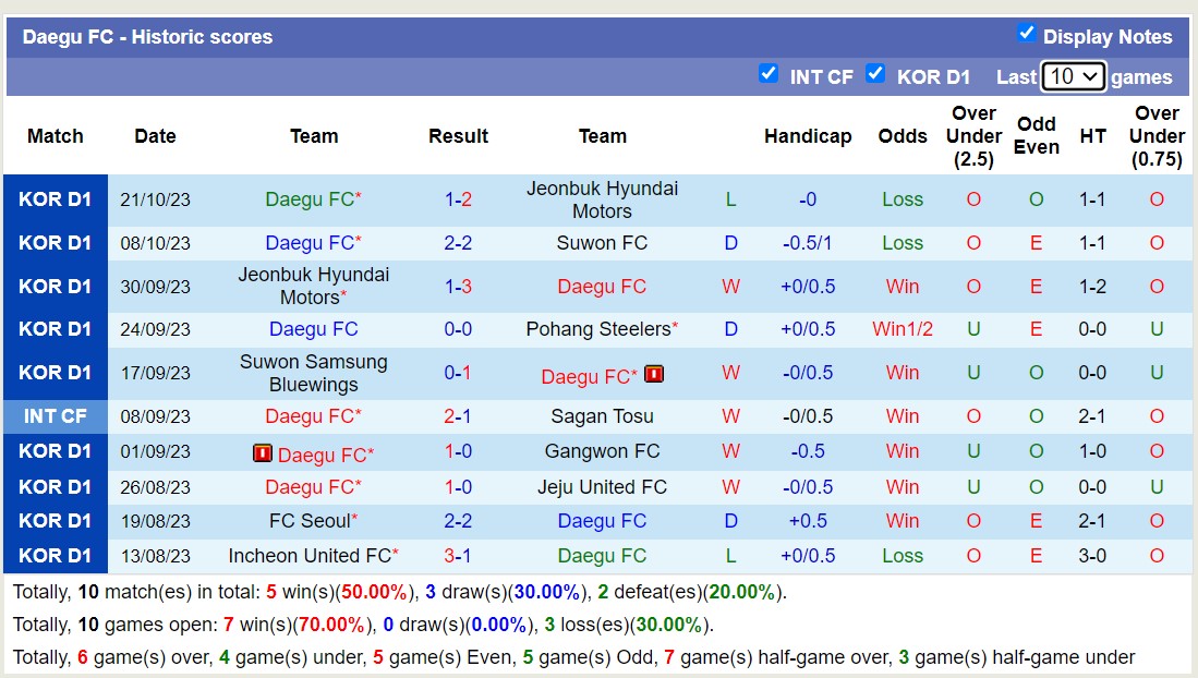Nhận định, soi kèo Ulsan Hyundai FC vs Daegu FC, 12h00 ngày 29/10 - Ảnh 2