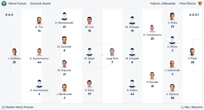 Nhận định, soi kèo Warta Poznan vs Piast Gliwice, 17h30 ngày 28/10 - Ảnh 4