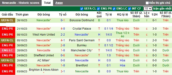 Nhận định, soi kèo Wolves vs Newcastle, 23h30 ngày 28/10 - Ảnh 2