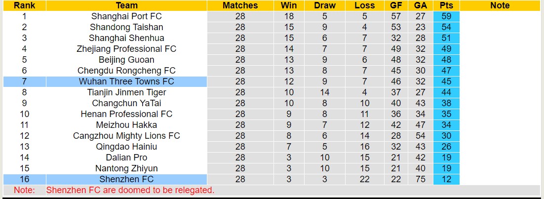 Nhận định, soi kèo Wuhan Three Towns vs Shenzhen FC, 14h30 ngày 29/10 - Ảnh 4