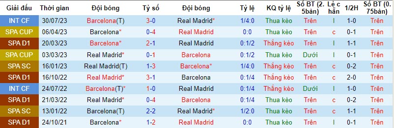 Soi kèo hiệp 1 Barcelona vs Real Madrid, 21h15 ngày 28/10 - Ảnh 3