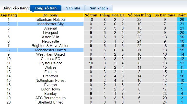 Soi kèo phạt góc MU vs Man City, 22h30 ngày 29/10 - Ảnh 1