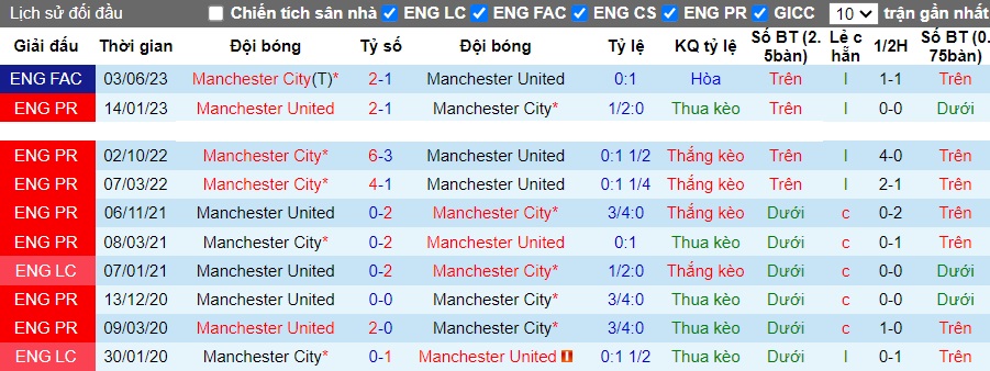 Soi kèo phạt góc MU vs Man City, 22h30 ngày 29/10 - Ảnh 2