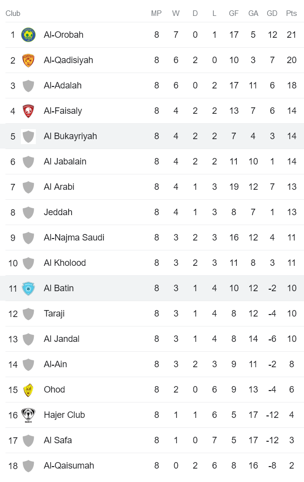 Nhận định, soi kèo Al Batin vs Al Bukayriyah, 19h10 ngày 30/10 - Ảnh 4