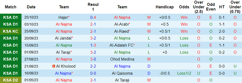 Nhận định, soi kèo Al Najma vs Al-Faisaly Harmah, 19h15 ngày 30/10 - Ảnh 1