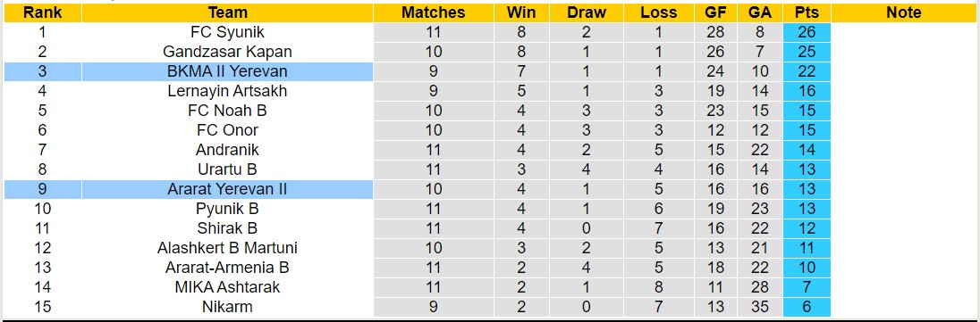 Nhận định, soi kèo BKMA II Yerevan vs Ararat Yerevan II, 18h00 ngày 30/10 - Ảnh 4
