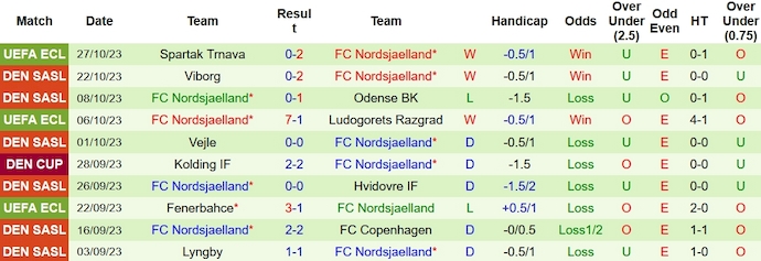 Nhận định, soi kèo Brondby vs Nordsjaelland, 0h00 ngày 30/10 - Ảnh 2