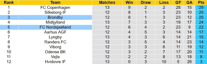 Nhận định, soi kèo Brondby vs Nordsjaelland, 0h00 ngày 30/10 - Ảnh 5