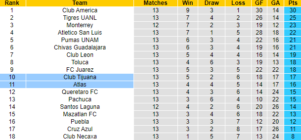 Nhận định, soi kèo Club Tijuana vs Atlas, 10h00 ngày 30/10 - Ảnh 4