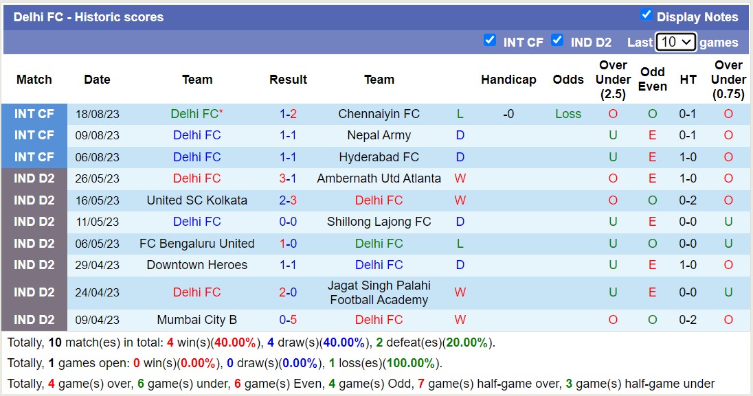 Nhận định, soi kèo Delhi FC vs Trau FC, 15h30 ngày 30/10 - Ảnh 1