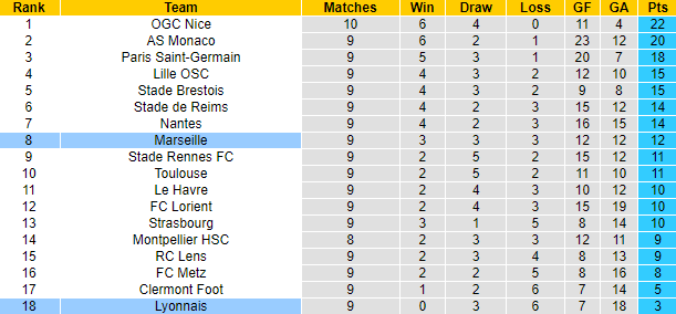 Nhận định, soi kèo Marseille vs Lyon, 2h45 ngày 30/10 - Ảnh 5