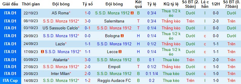 Nhận định, soi kèo Monza vs Udinese, 21h00 ngày 29/10 - Ảnh 1