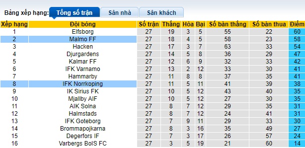 Nhận định, soi kèo Norrkoping vs Malmo, 21h00 ngày 29/10 - Ảnh 4