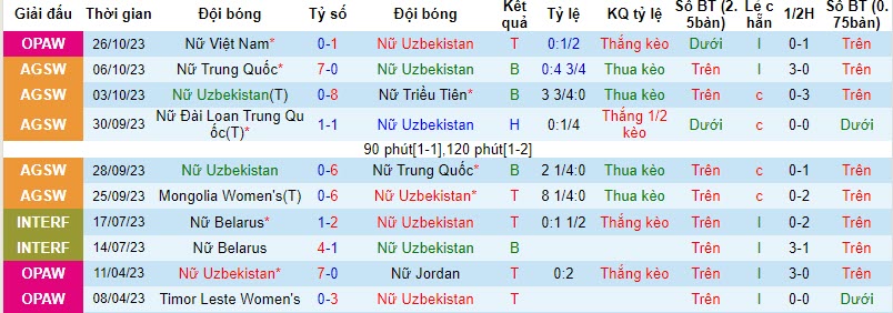 Nhận định, soi kèo nữ Uzbekistan vs nữ Nhật Bản, 19h00 ngày 28/10 - Ảnh 1