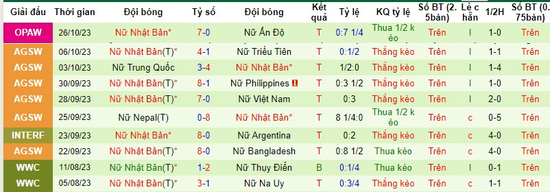 Nhận định, soi kèo nữ Uzbekistan vs nữ Nhật Bản, 19h00 ngày 28/10 - Ảnh 2