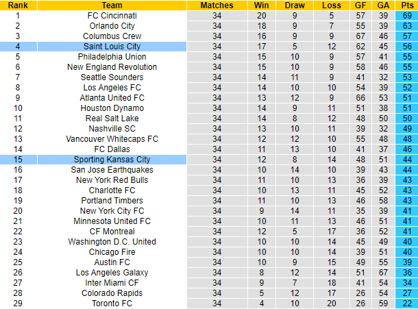 Nhận định, soi kèo Saint Louis City vs Sporting Kansas City, 9h00 ngày 30/10 - Ảnh 5