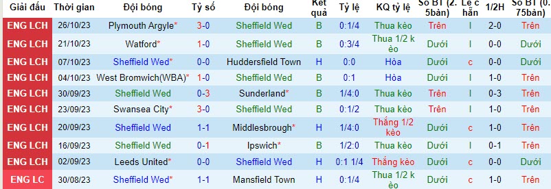 Nhận định, soi kèo Sheffield Wed vs Rotherham, 20h00 ngày 29/10 - Ảnh 1