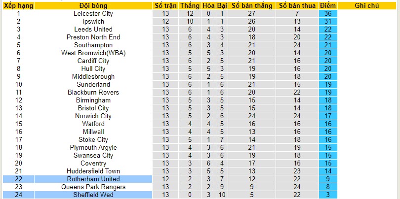 Nhận định, soi kèo Sheffield Wed vs Rotherham, 20h00 ngày 29/10 - Ảnh 5