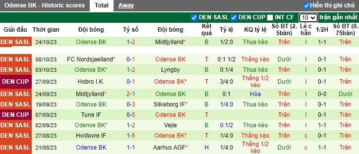 Nhận định, soi kèo Silkeborg vs Odense, 22h00 ngày 29/10 - Ảnh 2