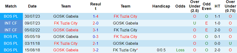 Nhận định, soi kèo Tuzla City vs GOSK Gabela, 20h00 ngày 30/10 - Ảnh 3