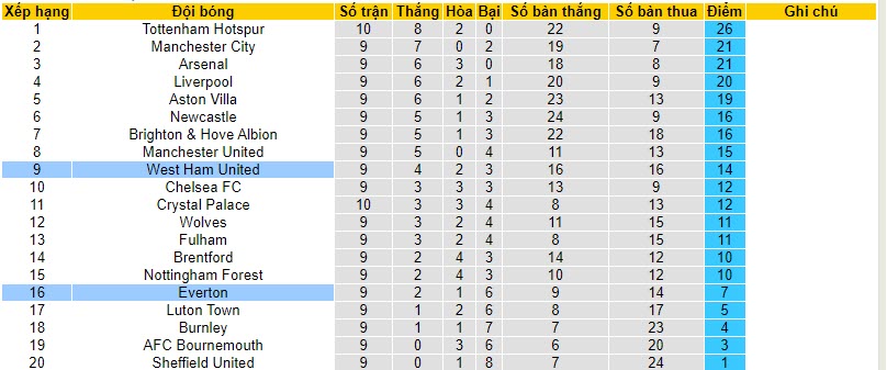 Nhận định, soi kèo West Ham vs Everton, 20h00 ngày 29/10 - Ảnh 5