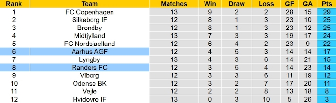 Nhận định, soi kèo Aarhus AGF vs Randers FC, 1h00 ngày 31/10 - Ảnh 5