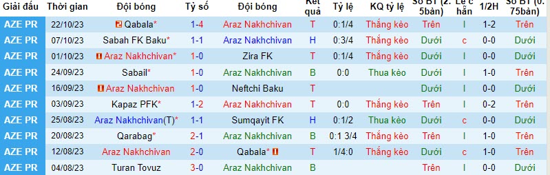 Nhận định, soi kèo Araz Nakhchivan vs Qarabag, 22h00 ngày 30/10 - Ảnh 1