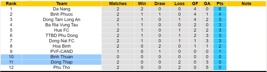 Nhận định, soi kèo Bình Thuận vs Đồng Tháp, 16h00 ngày 31/10 - Ảnh 4