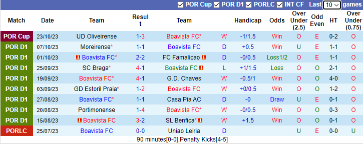 Nhận định, soi kèo Boavista vs Sporting, 3h15 ngày 31/10 - Ảnh 1