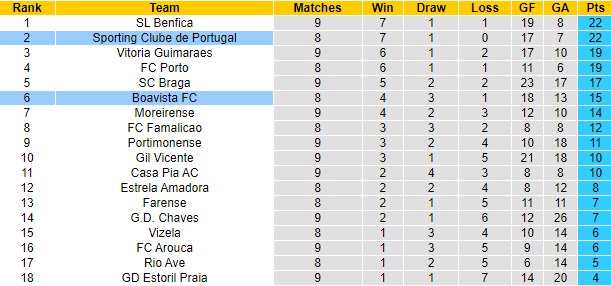 Nhận định, soi kèo Boavista vs Sporting, 3h15 ngày 31/10 - Ảnh 5