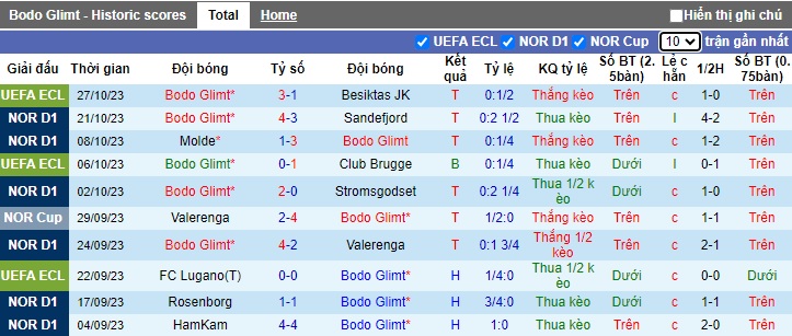 Nhận định, soi kèo Bodo Glimt vs Lillestrom, 0h30 ngày 31/10 - Ảnh 1