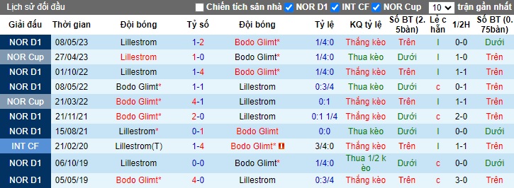 Nhận định, soi kèo Bodo Glimt vs Lillestrom, 0h30 ngày 31/10 - Ảnh 3