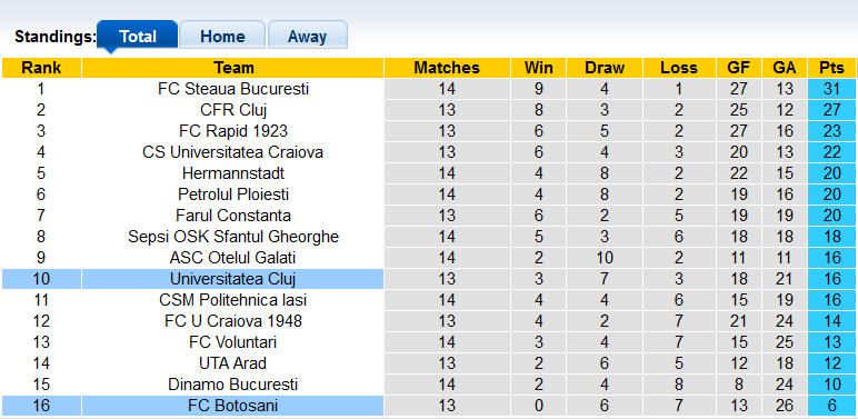 Nhận định, soi kèo Botosani vs Universitatea Cluj, 22h30 ngày 30/10 - Ảnh 4