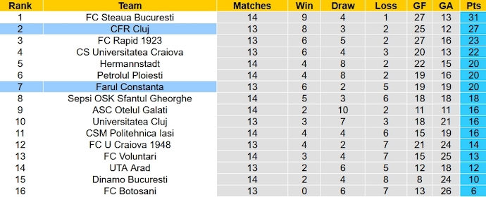 Nhận định, soi kèo CFR Cluj vs Farul Constanta, 1h30 ngày 31/10 - Ảnh 5